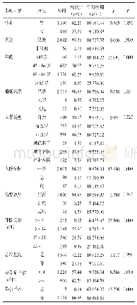 表3 脑梗死患者住院费用影响因素的单因素分析表