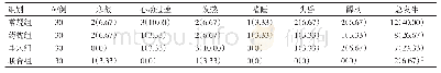 表3 4组患者治疗后不良反应发生情况的比较