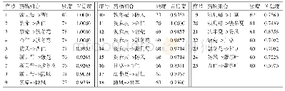 表2 支持度≥60次的药对组合