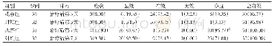表5 2组结直肠癌POFS患者临床疗效比较