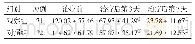 《表7 2组结直肠癌POFS患者治疗前后CRP水平比较》