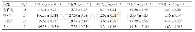 表4 各组大鼠内脏脂肪组织FFA、LP、ADP、VF、PPAR-γ含量的比较