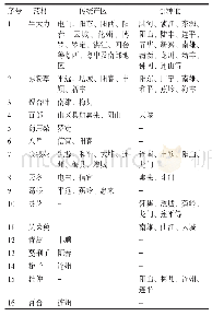 表3 广东省传统非道地南药种类及其产地分布