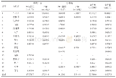 表4 广东省传统非道地南药生产发展现状（2019年）