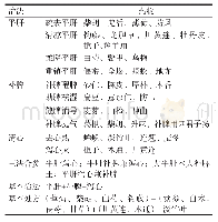 《表1 程康圃六字治法分析》