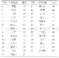 表1 治疗老年性阴道炎用药频次≥15次以上的药物