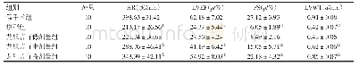 表1 各组大鼠心功能比较