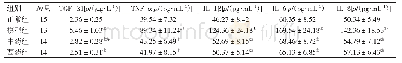 表3 各组大鼠血清TGF-β1、TNF-α、IL-1β、IL-6、IL-8水平的比较