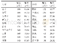 表1 刘伟胜治疗原发性肝癌处方中用药频次≥58次的中药分布