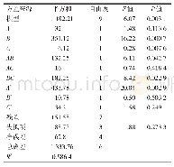 《表4 温通减肚水凝胶贴制备的二次回归F检验》