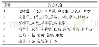 表7 治疗强直性脊柱炎用药的新方组合