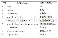 表4 治疗靶点数据库疾病富集分析结果