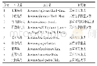 表1 9种乌头属植物采集信息表