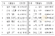 表4《内外伤辨惑论》方剂中关联系数≥0.036 2的常用药对