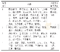 《表2 系统变量聚类分析结果》