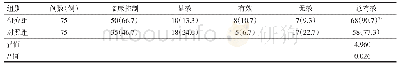 表1 2组膝骨关节炎患者临床疗效比较