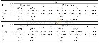 表4 2组膝骨关节炎患者治疗前后血清及关节液Chemerin、TWEAK表达水平比较