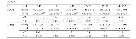 表3 2组更年期综合征患者治疗前后各项症状评分比较