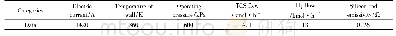 《表3 模型边界条件：基于数值模拟电子级多晶硅还原炉流动结构改进研究》