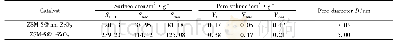 《表1 Zr O2不同相态制得催化剂的比表面积、孔容和平均孔径》