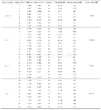 《表4 CVD-ZnS不同区域样品抗弯强度测试结果表》