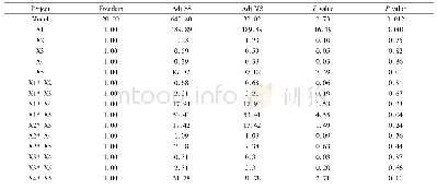 表5 回归分析模型方差分析结果