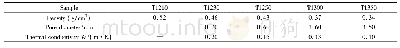 表3 不同烧结温度下的发泡陶瓷密度以及导热系数