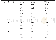 表1 不同阻燃剂含量的环氧树脂/阻燃剂/粘土纳米复合材料阻燃实验数据Tab.1 Flame retardant experimental data of epoxy resin/flame retardant/clay nanocompos