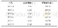 表3 WPU胶膜的力学性能