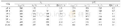 《表4 N2和空气下环氧复合材料和FRSG的热重分析数据》