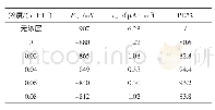 表1 由图3(a）得到的Ecorr,icorr及PE数值