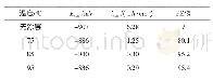 表2 由图4(a）得到的Ecorr,icorr及PE数值