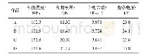 表3 三元树脂模塑料固化物的力学性能和介电性能