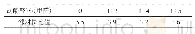 表1 甲醛用量不同的酚醛树脂的邻对位比值