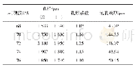 表2 不同硬段含量的泡孔数据