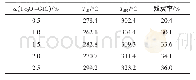 表7 Fe3O4-GIC含量不同的Fe3O4-GIC/PBA-a复合材料的TGA数据