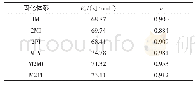 表1 不同固化体系的平均活化能及反应级数