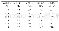 表1 硬段含量对材料力学性能的影响