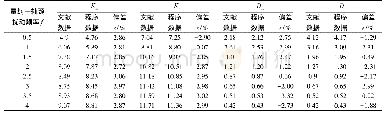 表4 偏心率ε0=0.6时文中计算的动态特性系数与文献[5]的数值结果对比