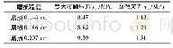 表2 不同磨损程度下密封件接触压力和摩擦应力