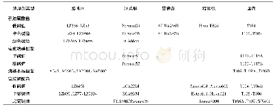 《表1 国内外常用金属清净剂种类》