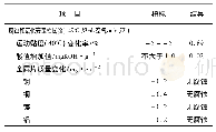 《表1 0 腐蚀和氧化安定性试验结果》