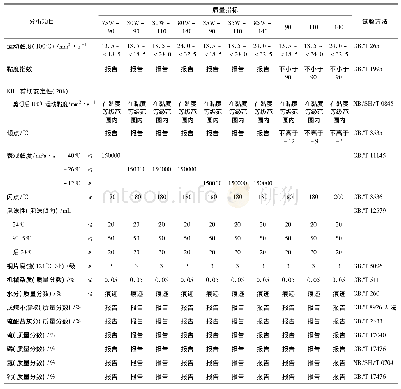 《表1 GB 13895-2018重负荷车辆齿轮油 (GL-5) 的技术要求和试验方法》