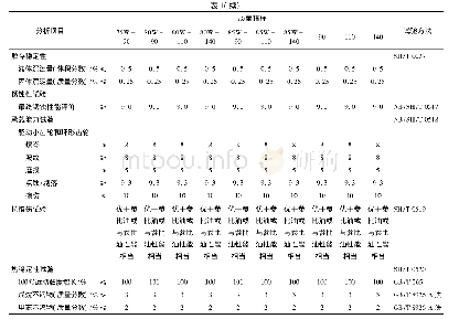 《表1 GB 13895-2018重负荷车辆齿轮油 (GL-5) 的技术要求和试验方法》