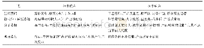 《表1 不同蒸馏分离方法的技术优点及缺点》