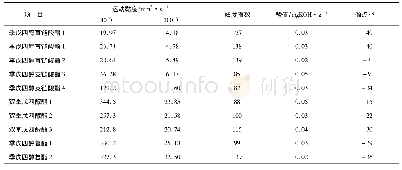 《表3 不同种类合成酯的理化性能比较》