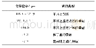 表2 核磁碳谱分析结果：利用腰果酚合成新结构抗氧剂