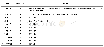 表5 更换密封圈材质后机架轴承烧损情况