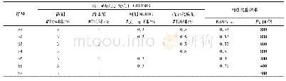 表3 MoDTC与其他添加剂复配后的摩擦性能