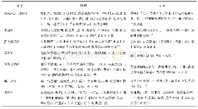 表1 目前常见的废油再生方法、原理及特点